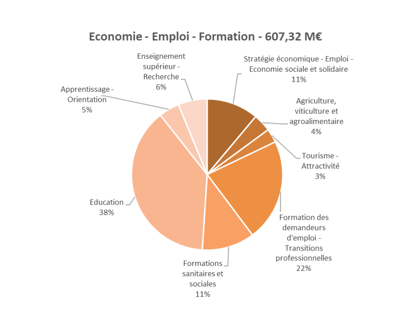 Budget 2024 : économie emploi formation