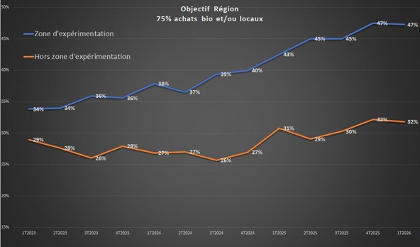 Objectif Région